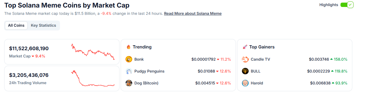 Top Solana meme coins by market cap chart (June 2025). Source: CoinGecko
